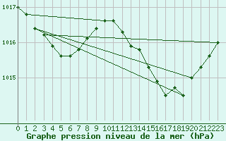 Courbe de la pression atmosphrique pour Saint-Martial-de-Vitaterne (17)