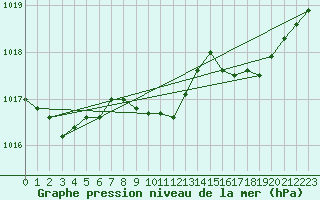 Courbe de la pression atmosphrique pour Chur-Ems