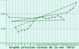 Courbe de la pression atmosphrique pour Le Touquet (62)