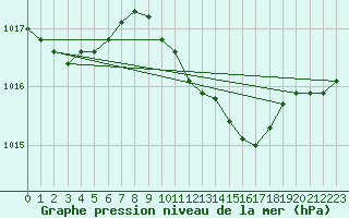 Courbe de la pression atmosphrique pour Berlin-Dahlem