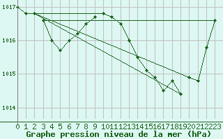 Courbe de la pression atmosphrique pour Bziers Cap d
