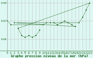 Courbe de la pression atmosphrique pour Xonrupt-Longemer (88)