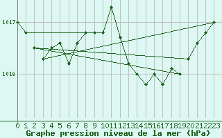 Courbe de la pression atmosphrique pour Braunlauf (Be)