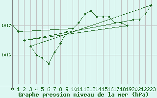 Courbe de la pression atmosphrique pour La Rochelle - Aerodrome (17)