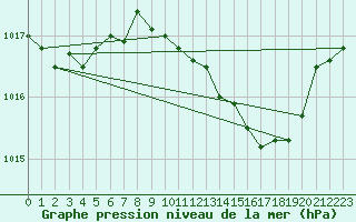 Courbe de la pression atmosphrique pour Herstmonceux (UK)