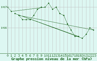 Courbe de la pression atmosphrique pour Lobbes (Be)