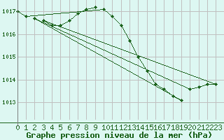 Courbe de la pression atmosphrique pour Wittering