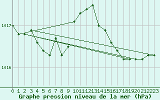 Courbe de la pression atmosphrique pour Capo Caccia