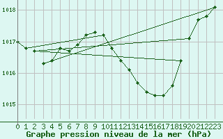 Courbe de la pression atmosphrique pour Doberlug-Kirchhain