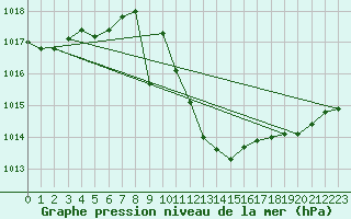 Courbe de la pression atmosphrique pour Saelices El Chico