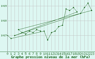 Courbe de la pression atmosphrique pour Harburg