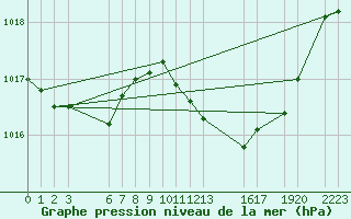 Courbe de la pression atmosphrique pour Lisbonne (Po)