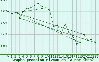 Courbe de la pression atmosphrique pour Vieste
