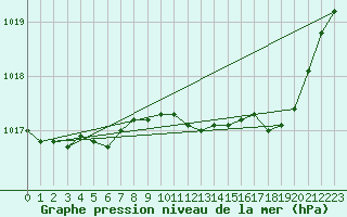 Courbe de la pression atmosphrique pour Troyes (10)