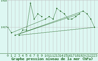 Courbe de la pression atmosphrique pour Bremerhaven