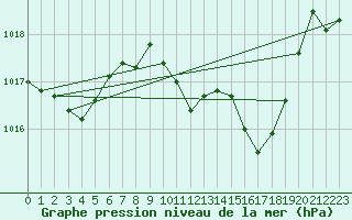 Courbe de la pression atmosphrique pour Mlaga Aeropuerto
