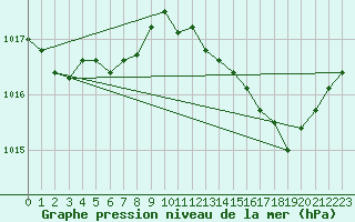 Courbe de la pression atmosphrique pour Bordeaux (33)