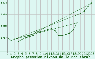 Courbe de la pression atmosphrique pour Le Havre - Octeville (76)