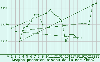 Courbe de la pression atmosphrique pour Gibraltar (UK)