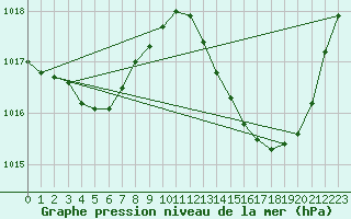 Courbe de la pression atmosphrique pour Jan (Esp)