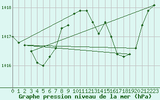 Courbe de la pression atmosphrique pour Roujan (34)