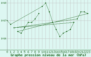 Courbe de la pression atmosphrique pour La Beaume (05)