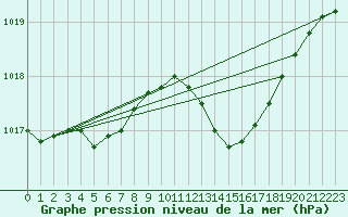 Courbe de la pression atmosphrique pour L