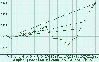 Courbe de la pression atmosphrique pour Viseu