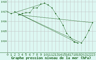 Courbe de la pression atmosphrique pour La Baeza (Esp)