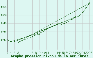 Courbe de la pression atmosphrique pour Saint-Haon (43)