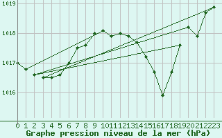 Courbe de la pression atmosphrique pour Sa Pobla