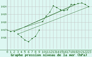 Courbe de la pression atmosphrique pour Alenon (61)