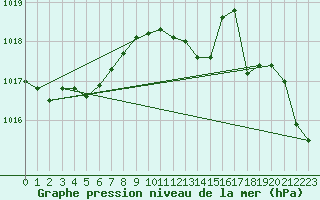 Courbe de la pression atmosphrique pour Pirou (50)