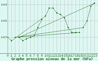 Courbe de la pression atmosphrique pour Lagarrigue (81)