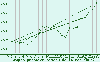 Courbe de la pression atmosphrique pour Aniane (34)