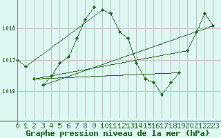 Courbe de la pression atmosphrique pour Tarifa