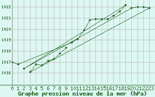 Courbe de la pression atmosphrique pour Marienberg