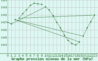 Courbe de la pression atmosphrique pour Lerida (Esp)