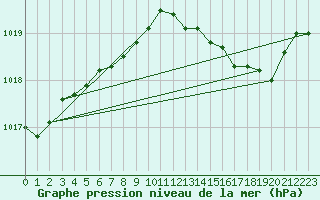 Courbe de la pression atmosphrique pour Verneuil (78)