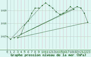 Courbe de la pression atmosphrique pour Altenrhein