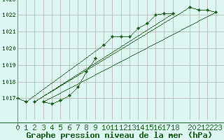 Courbe de la pression atmosphrique pour Herstmonceux (UK)