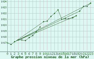 Courbe de la pression atmosphrique pour Lhospitalet (46)