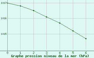 Courbe de la pression atmosphrique pour Iriomotejima