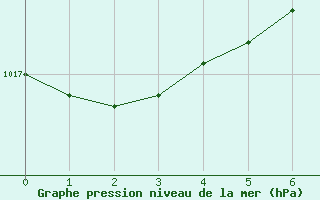 Courbe de la pression atmosphrique pour Gsgen