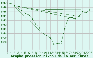 Courbe de la pression atmosphrique pour Idar-Oberstein