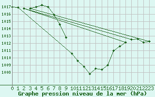 Courbe de la pression atmosphrique pour Murau