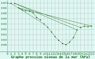 Courbe de la pression atmosphrique pour Ble - Binningen (Sw)