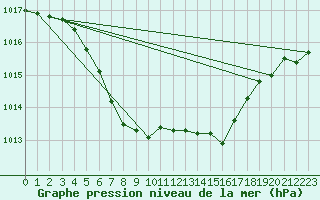 Courbe de la pression atmosphrique pour Gunnarn