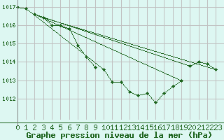 Courbe de la pression atmosphrique pour Mathod