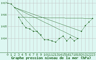 Courbe de la pression atmosphrique pour Trelly (50)